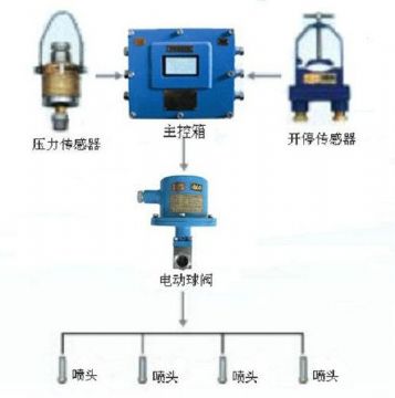 點(diǎn)擊查看詳細(xì)信息<br>標(biāo)題：采煤隨機(jī)水電聯(lián)動(dòng)噴霧裝置 水電閉鎖噴霧裝置 煤機(jī)外噴霧裝置 閱讀次數(shù)：3218