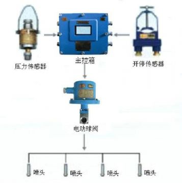 點(diǎn)擊查看詳細(xì)信息<br>標(biāo)題：采煤隨機(jī)水電聯(lián)動(dòng)噴霧裝置 水電閉鎖噴霧裝置 煤機(jī)外噴霧裝置 閱讀次數(shù)：5885