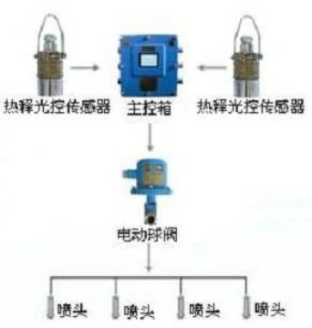 點(diǎn)擊查看詳細(xì)信息<br>標(biāo)題：大巷噴霧降塵裝置、定時(shí)大巷噴霧裝置 閱讀次數(shù)：6359