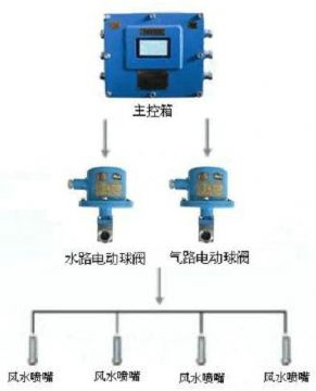 點(diǎn)擊查看詳細(xì)信息<br>標(biāo)題：風(fēng)水聯(lián)動(dòng)噴霧裝置 風(fēng)水噴霧降塵裝置 閱讀次數(shù)：10410
