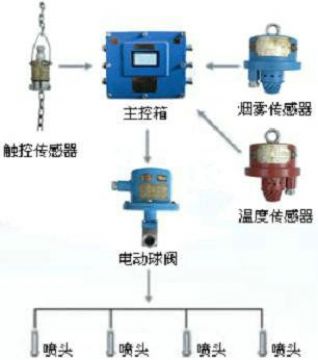 點(diǎn)擊查看詳細(xì)信息<br>標(biāo)題：皮帶機(jī)防火防塵噴霧裝置 皮帶機(jī)頭噴霧降塵裝置 閱讀次數(shù)：6461