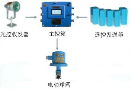 點(diǎn)擊查看詳細(xì)信息<br>標(biāo)題：綜采工作面架間噴霧裝置 綜采面支架?chē)婌F裝置 采煤機(jī)移架?chē)婌F裝置 閱讀次數(shù)：7128