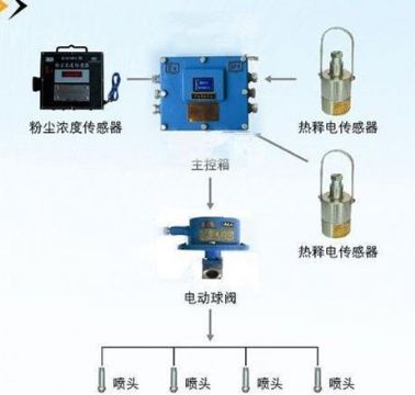 點(diǎn)擊查看詳細(xì)信息<br>標(biāo)題：粉塵超限噴霧降塵裝置/測(cè)塵噴霧降塵裝置 閱讀次數(shù)：6909