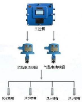 點(diǎn)擊查看詳細(xì)信息<br>標(biāo)題：負(fù)壓誘導(dǎo)式噴霧裝置 閱讀次數(shù)：7763